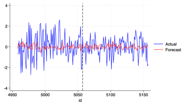 ARIMAX TAR Forecast Plot